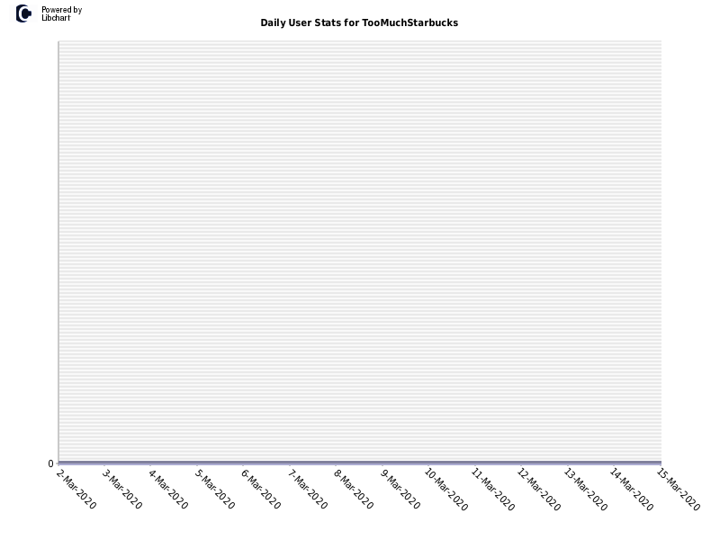 Daily User Stats for TooMuchStarbucks